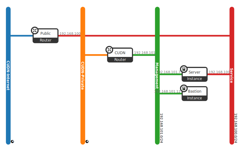 Network topology example