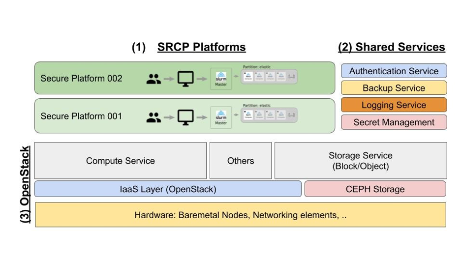 The SRCPS Platform